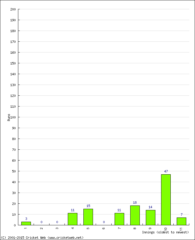 Batting Performance Innings by Innings - Away