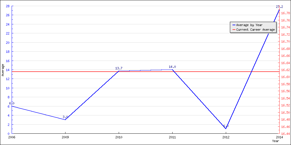 Batting Average by Year