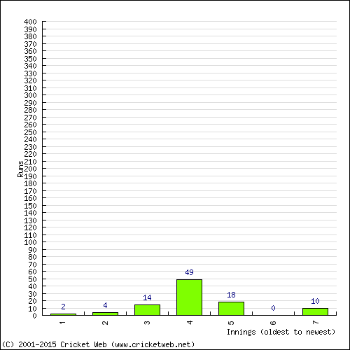 Batting Recent Scores