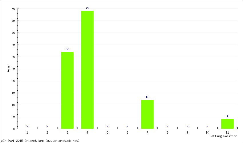 Runs by Batting Position