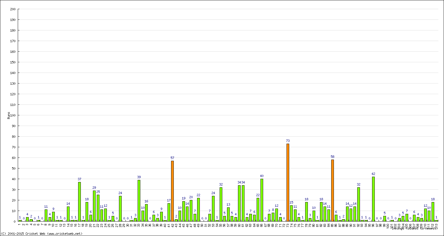 Batting Performance Innings by Innings