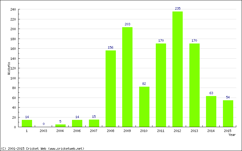 Runs by Year