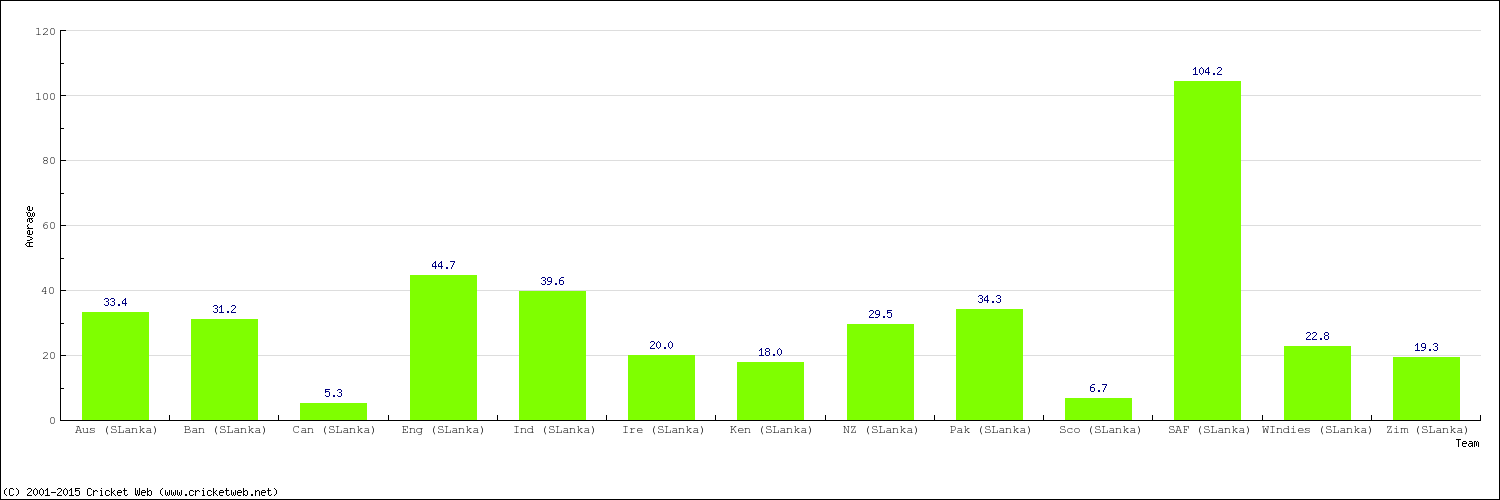 Bowling Average by Country