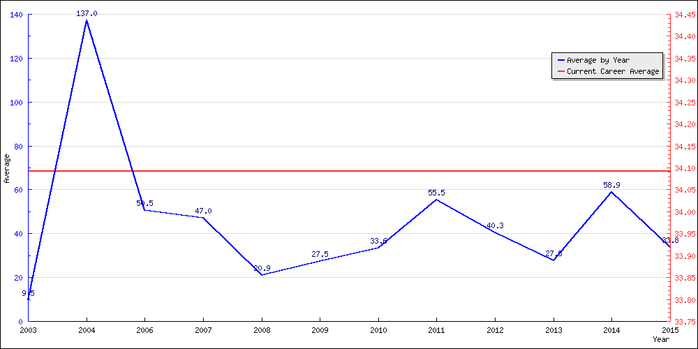 Bowling Average by Year