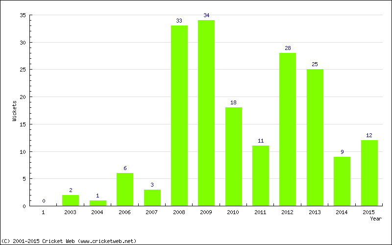 Wickets by Year