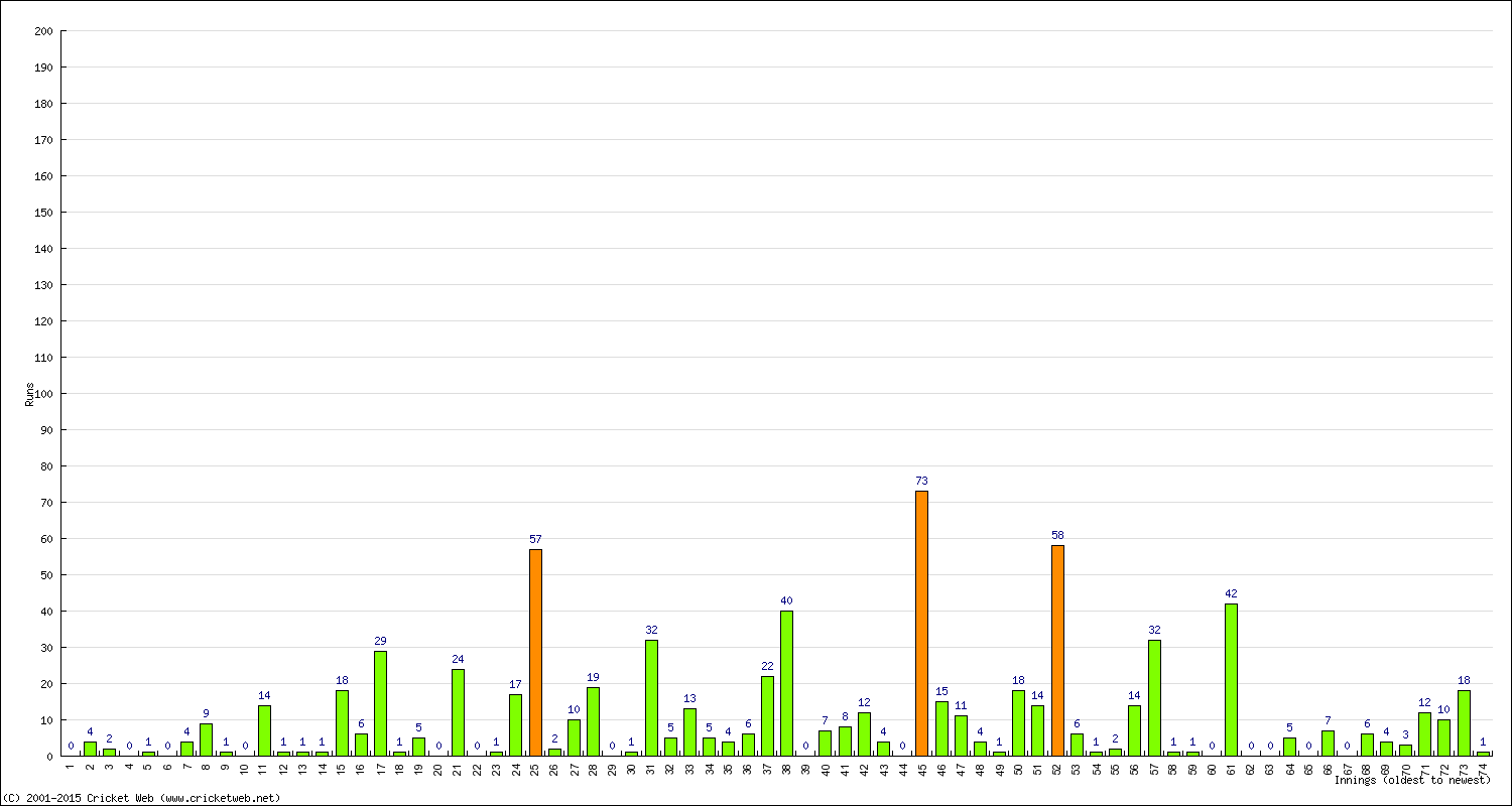 Batting Performance Innings by Innings - Away