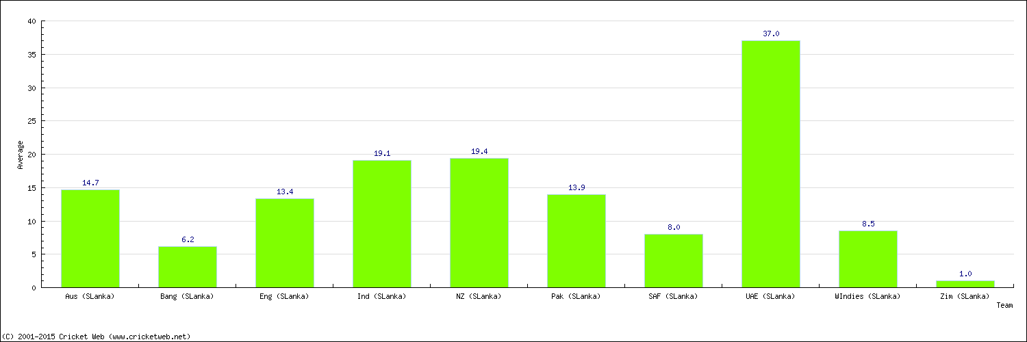 Batting Average by Country