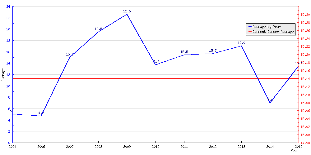 Batting Average by Year