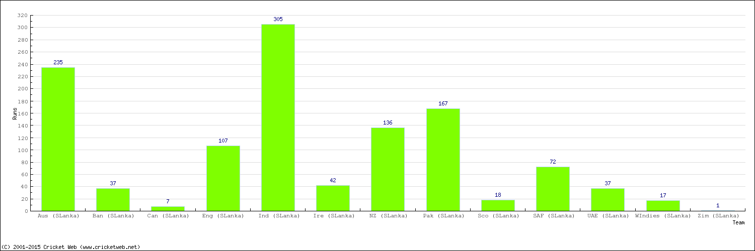 Runs by Country
