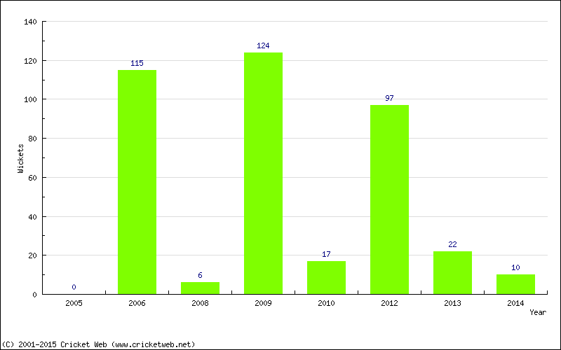 Runs by Year