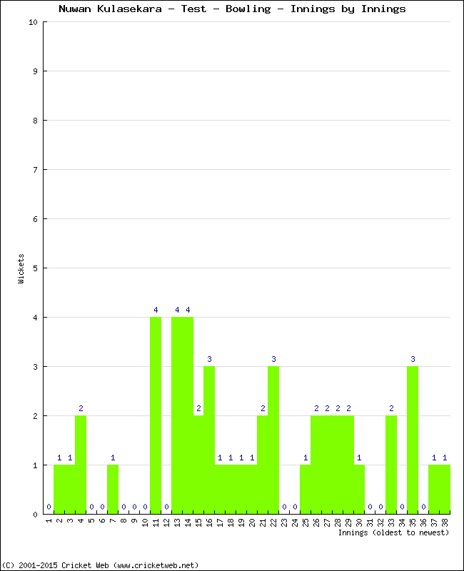 Bowling Performance Innings by Innings