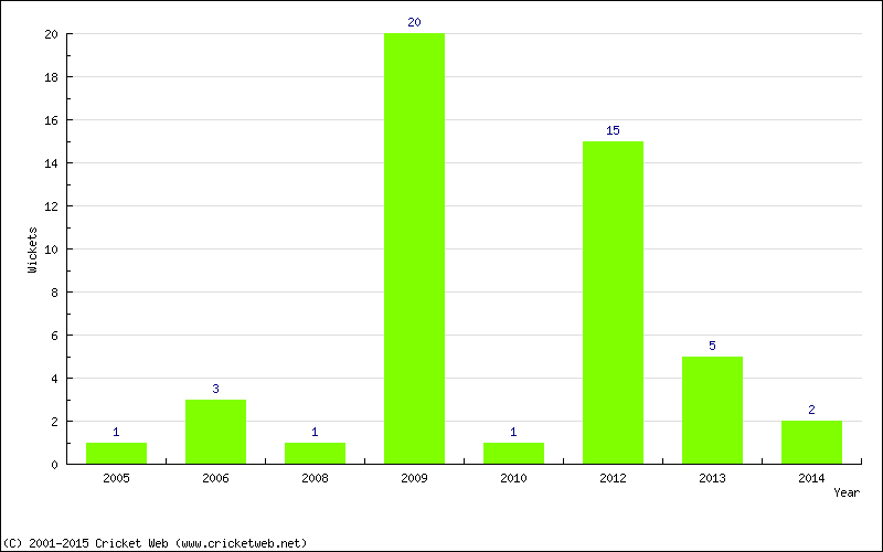 Wickets by Year