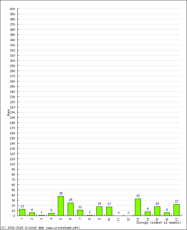 Batting Performance Innings by Innings - Home