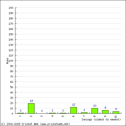 Batting Recent Scores