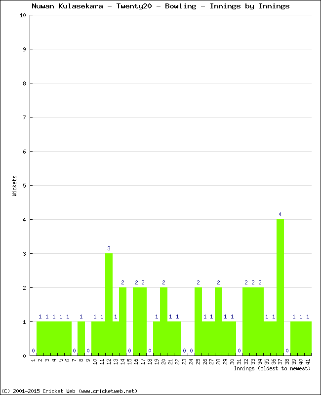 Bowling Performance Innings by Innings