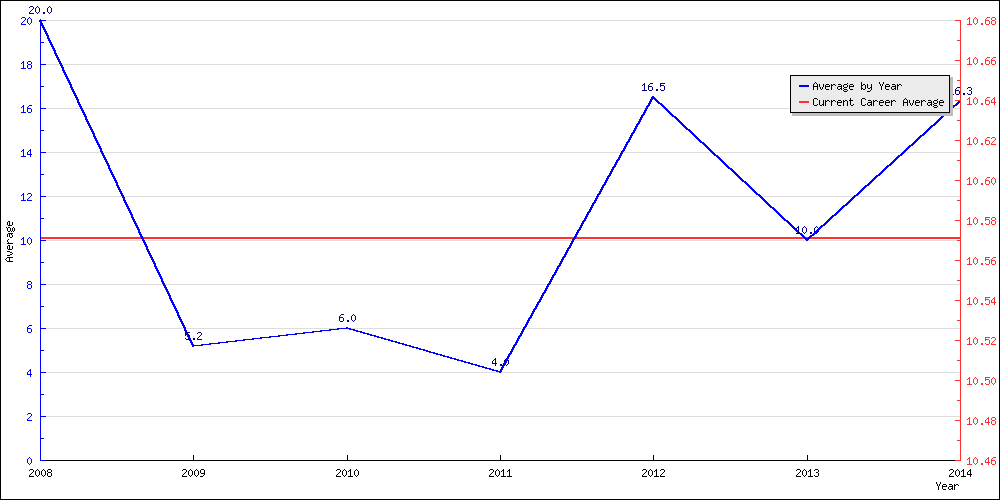 Batting Average by Year