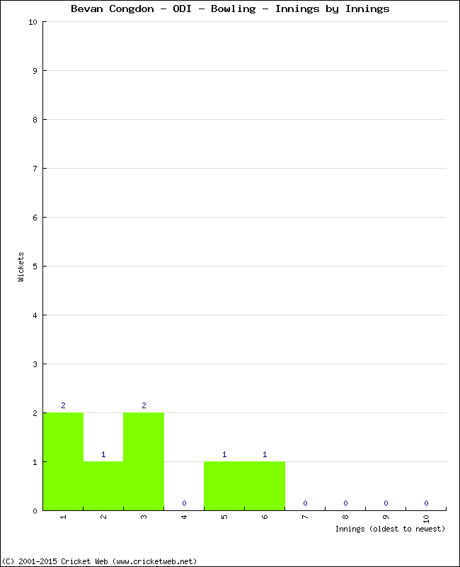 Bowling Performance Innings by Innings