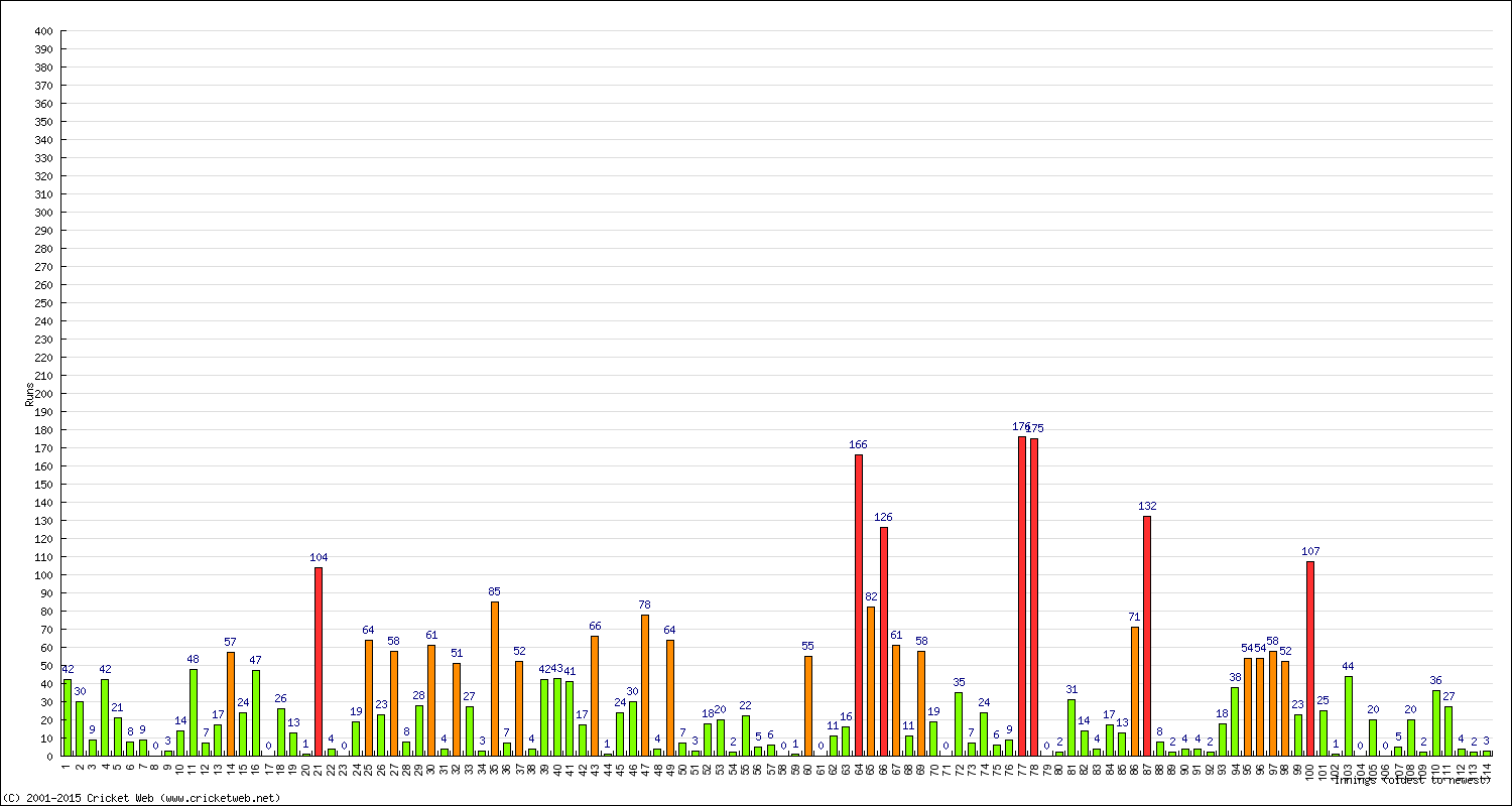 Batting Performance Innings by Innings