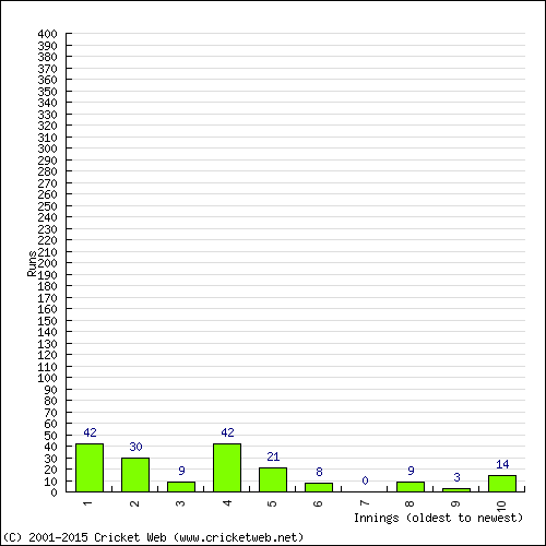 Batting Recent Scores