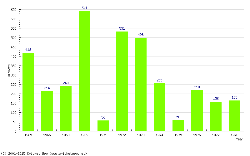 Runs by Year