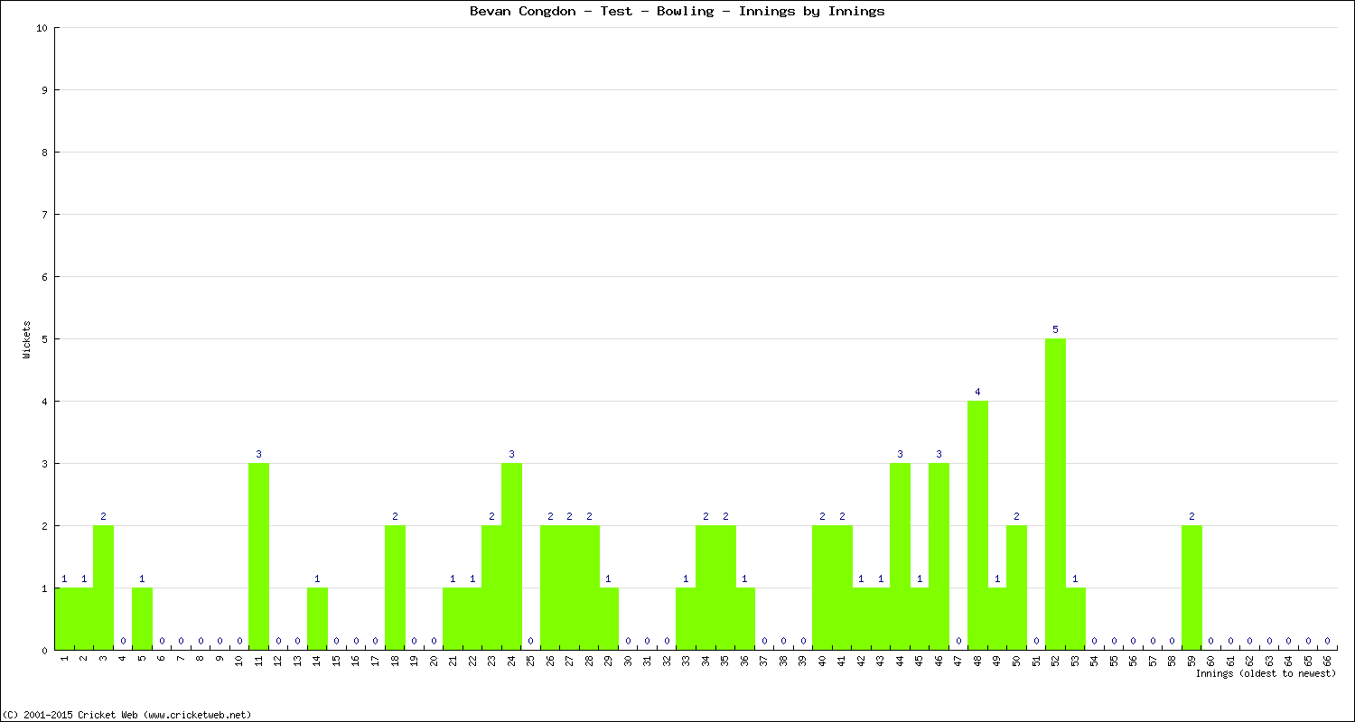 Bowling Performance Innings by Innings