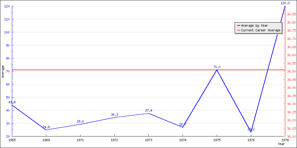 Bowling Average by Year