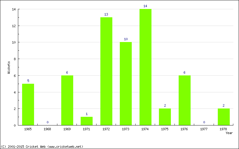 Wickets by Year