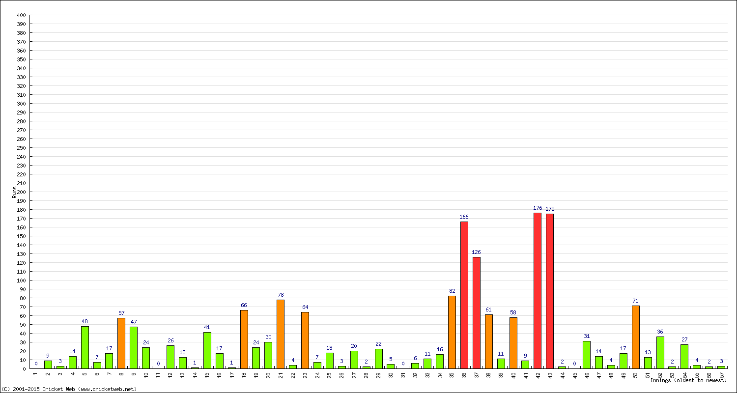 Batting Performance Innings by Innings - Away