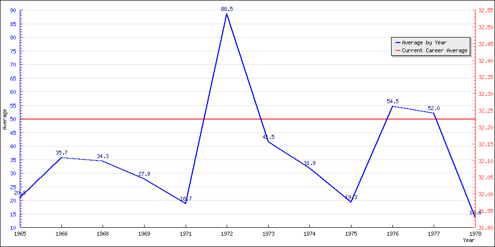 Batting Average by Year