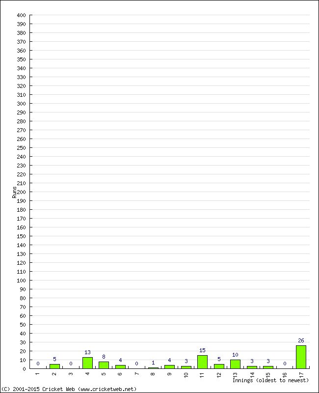 Batting Performance Innings by Innings