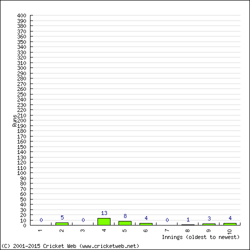 Batting Recent Scores