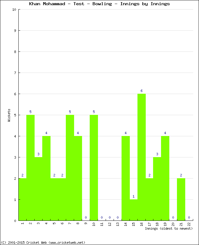 Bowling Performance Innings by Innings