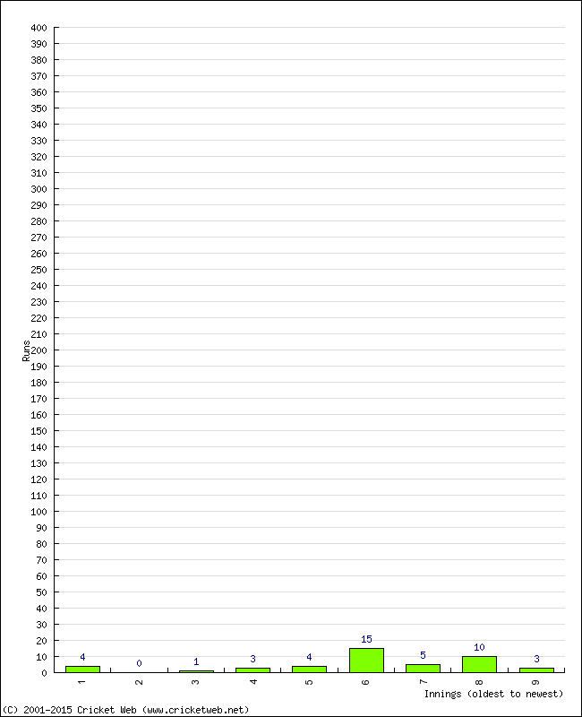 Batting Performance Innings by Innings - Home