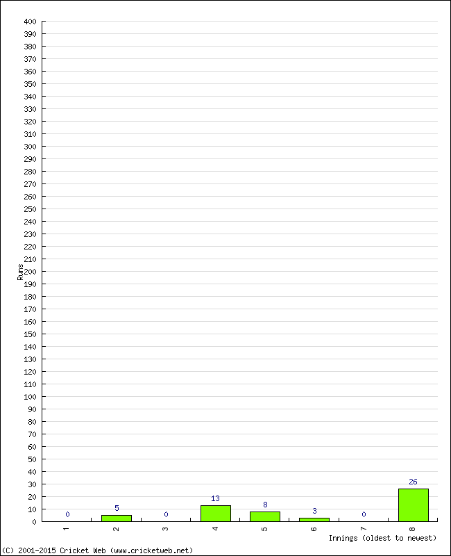 Batting Performance Innings by Innings - Away