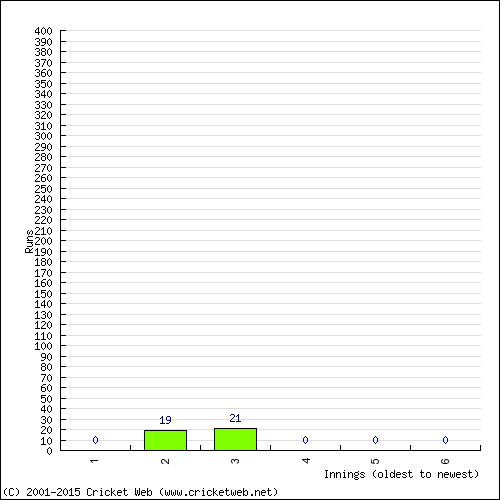 Batting Recent Scores