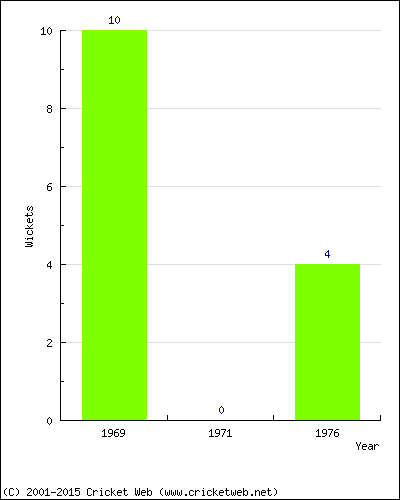 Wickets by Year