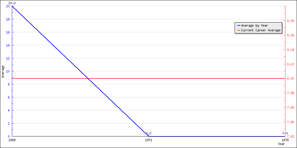 Batting Average by Year