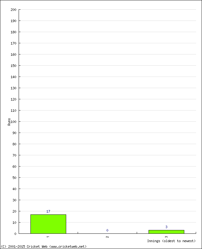 Batting Performance Innings by Innings