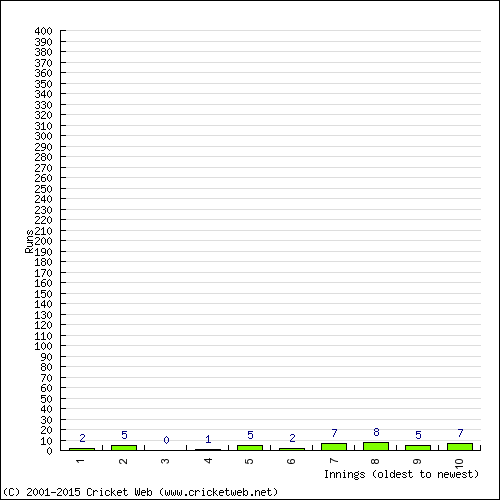 Batting Recent Scores