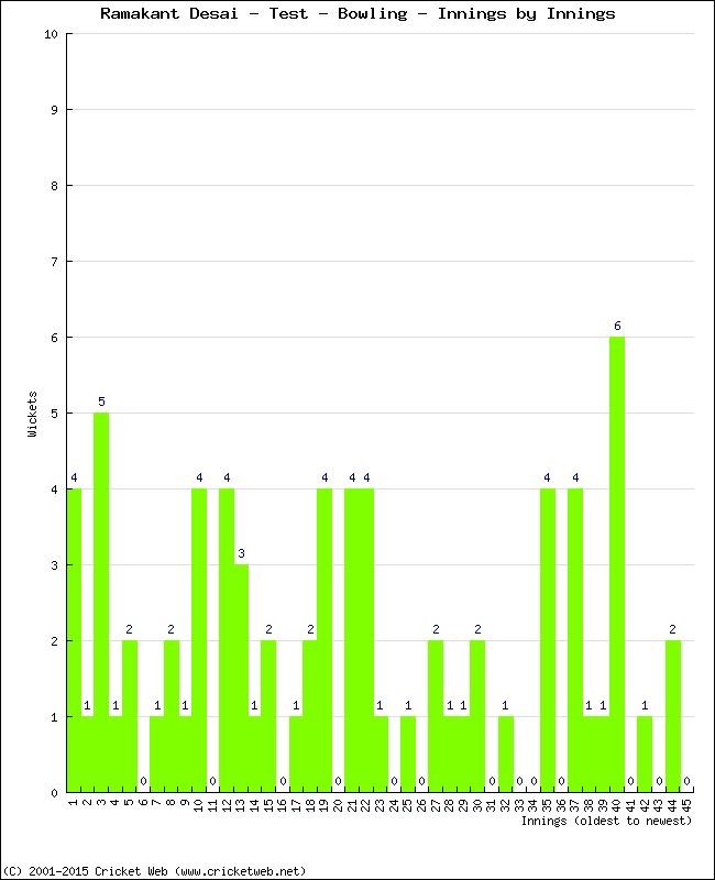 Bowling Performance Innings by Innings