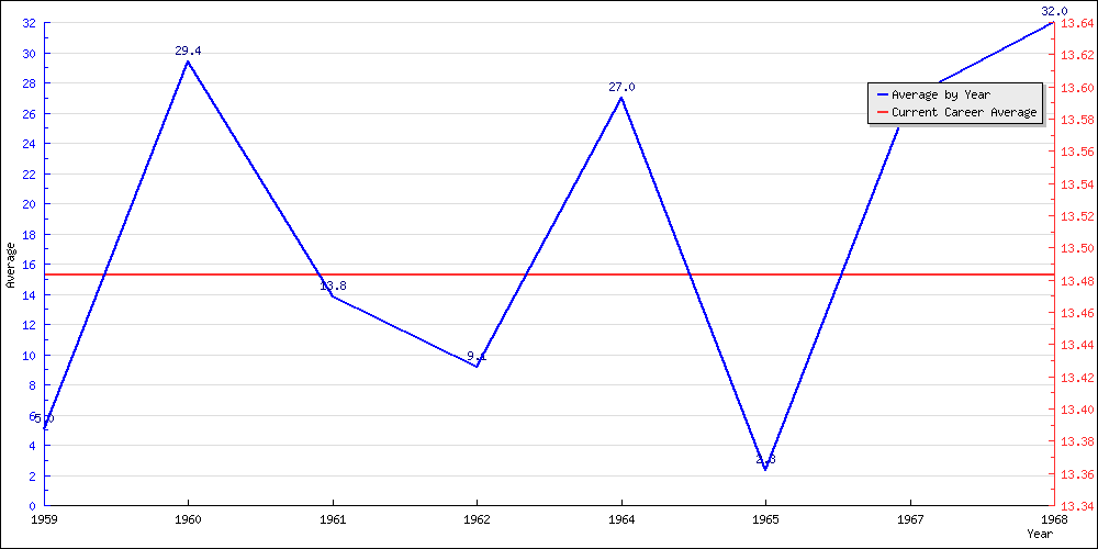 Batting Average by Year