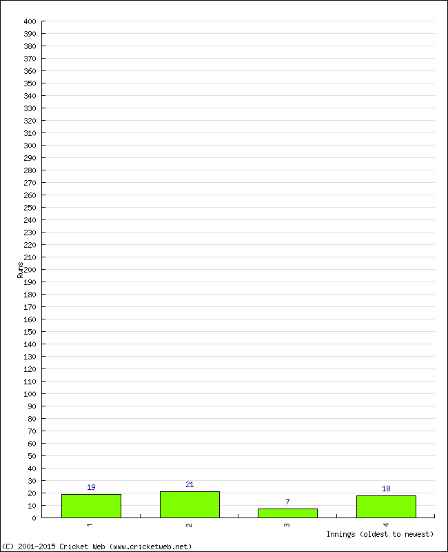 Batting Performance Innings by Innings