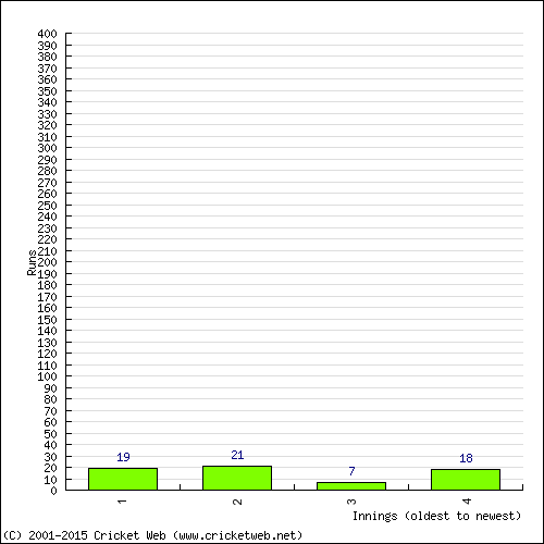 Batting Recent Scores