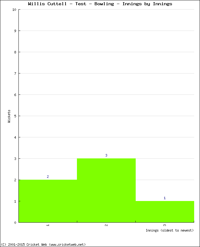 Bowling Performance Innings by Innings