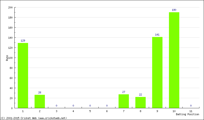 Runs by Batting Position