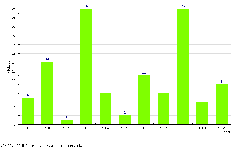 Wickets by Year