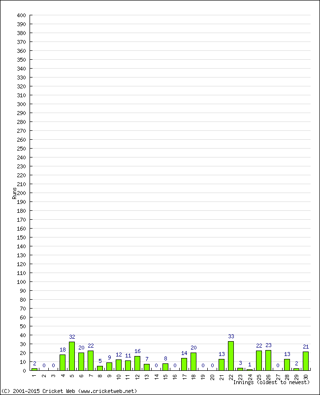 Batting Performance Innings by Innings