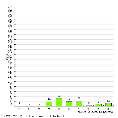 Batting Recent Scores