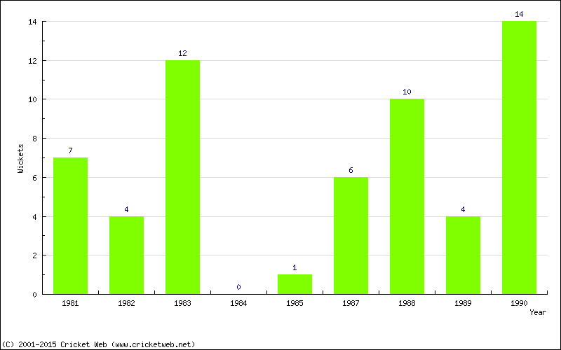 Wickets by Year