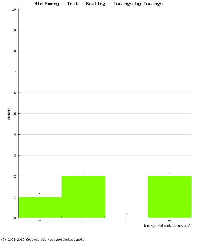 Bowling Performance Innings by Innings